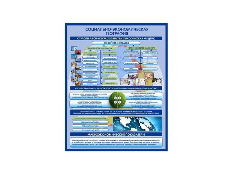 СТЕНД ФИЗИЧЕСКАЯ ГЕОГРАФИЯ. ОТРАСЛЕВАЯ СТРУКТУРА