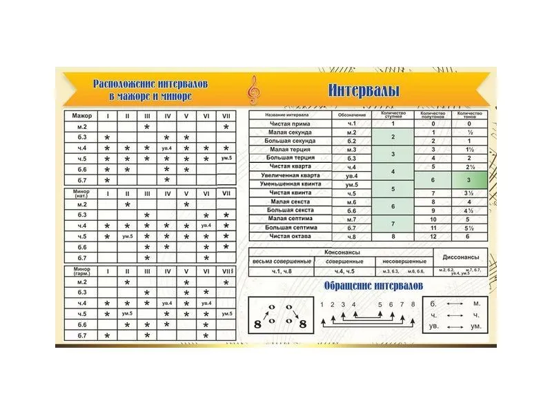Стенд «Интервалы» для кабинета музыки