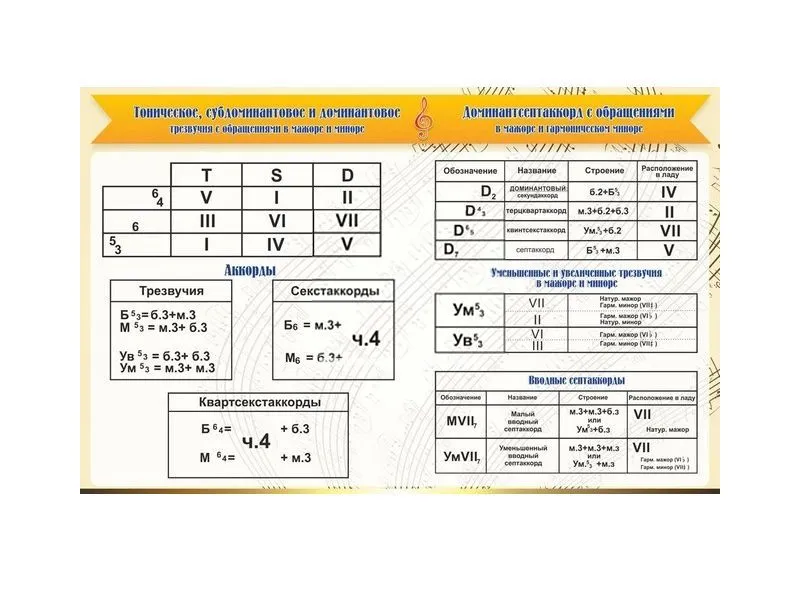 Стенд «Аккорды», ПВХ 3 мм