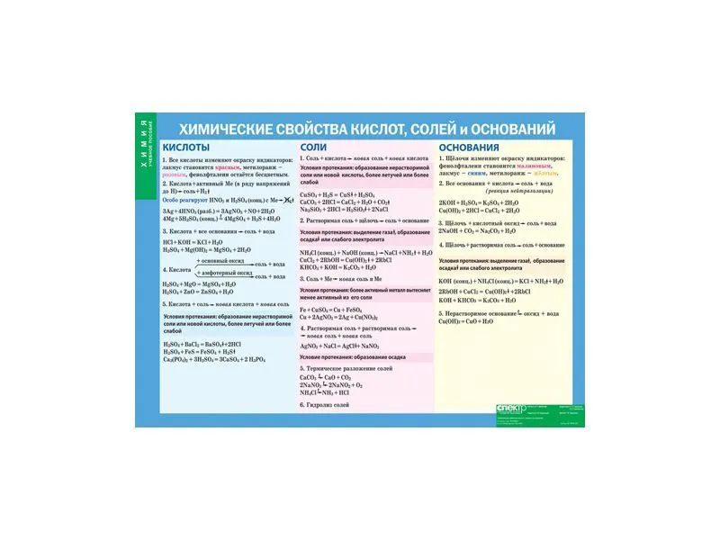 Таблица «Химические свойства кислот, солей и оснований»