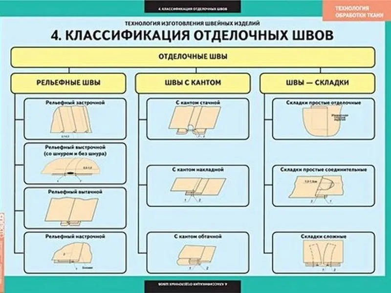 Комплект плакатов Основы технологии швейного производства, 20 шт.