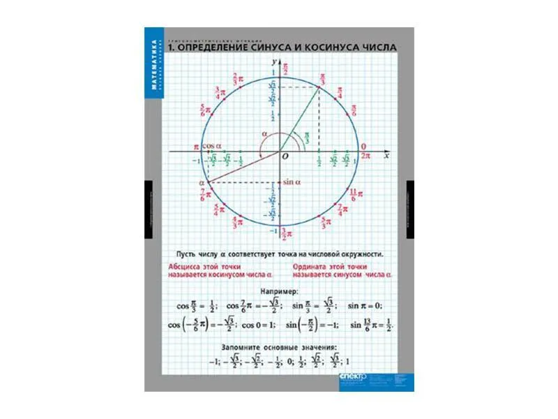 Комплект таблиц «Тригонометрические функции» 68×98 см