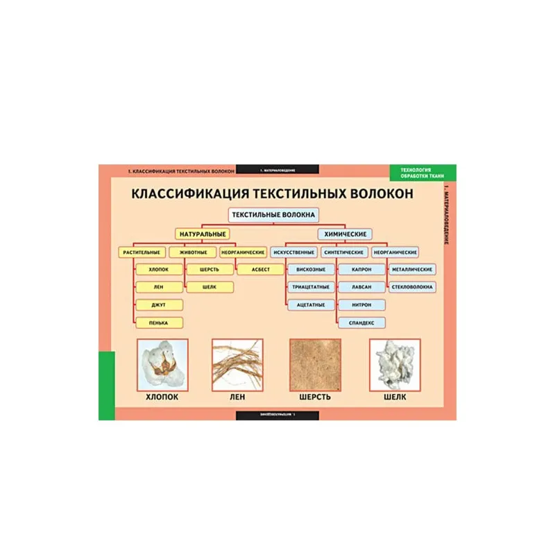 Комплект таблиц "Технология обработки ткани" 68×98 см