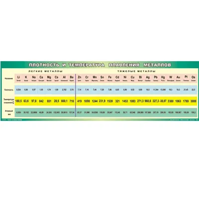 Таблица «Плотность и температура плавления металлов» 45×200 см