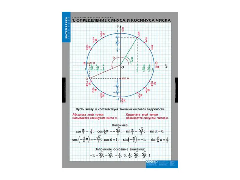 Комплект таблиц «Тригонометрические функции» 68×98 см