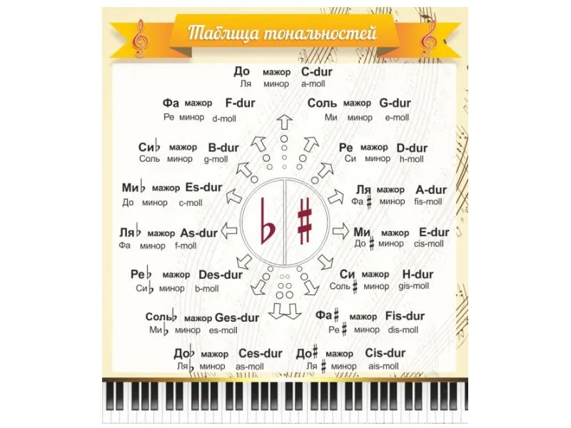 Стенд «Таблица тональностей» (ПВХ 3 мм)