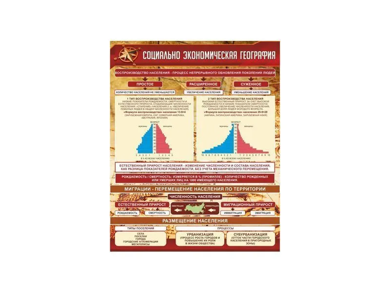 СТЕНД СОЦИАЛЬНО-ЭКОНОМИЧЕСКАЯ ГЕОГРАФИЯ