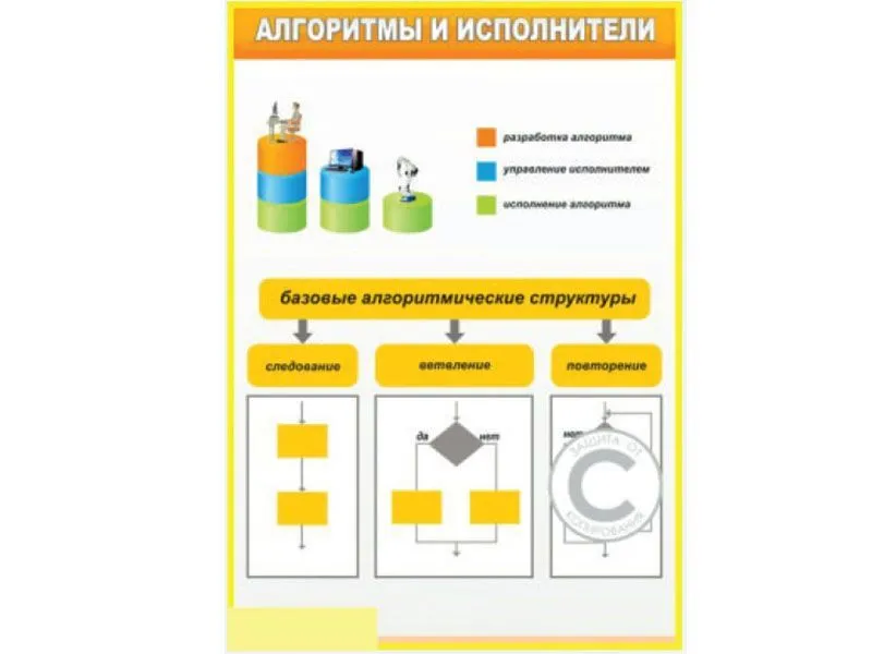 Стенд «Алгоритмы и исполнители» 100×70 см