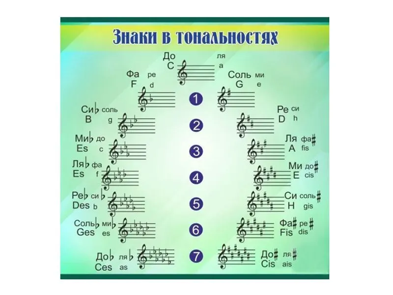 Стенд "Знаки в тональностях" 0,7×0,7 м