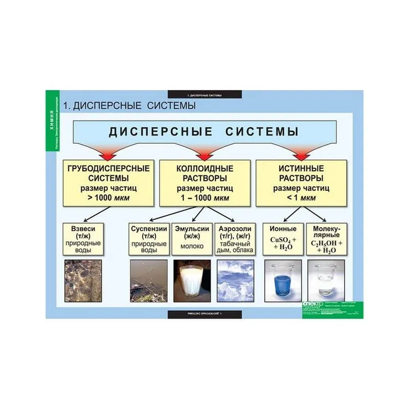 Комплект таблиц 13 шт. "Растворы. Электролитическая диссоциация"