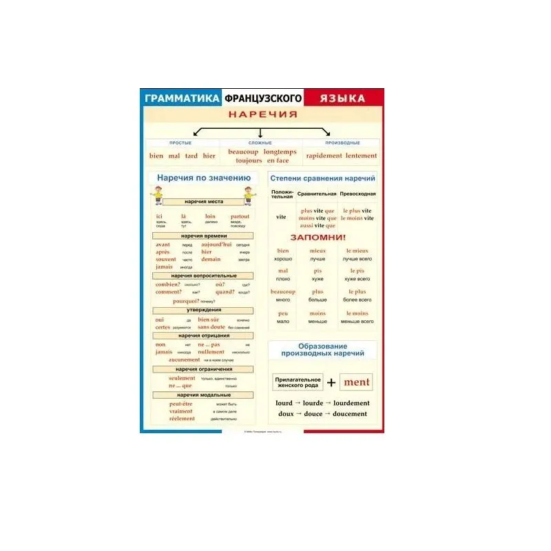Таблица Грамматика французского языка. Наречия винил 70х100