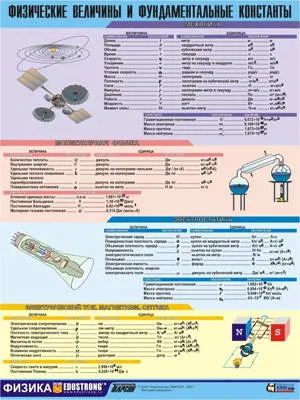 Таблица «Физические величины и константы» 100×140 см