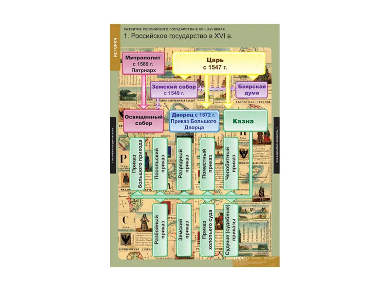 Таблицы «Развитие российского государства» (15–16 вв., 68×98 см)