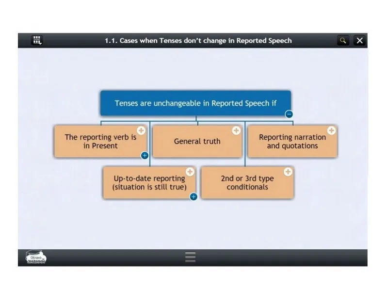 Электронные образовательные ресурсы по предмету Английский или немецкий, или французский (10 класс)