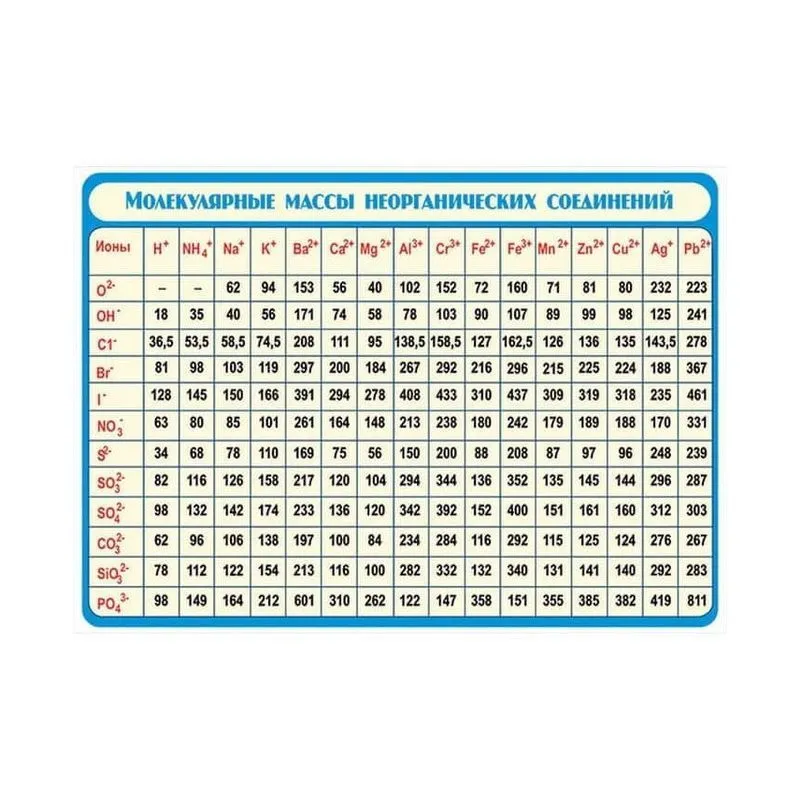 Относительные молекулярные массы неорганических веществ (винил)