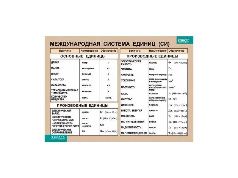Таблица «Международная система единиц (СИ)» 100×140 см