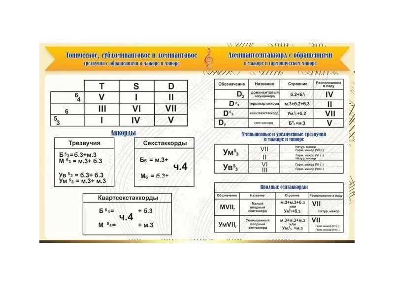 Стенд «Аккорды», ПВХ 3 мм