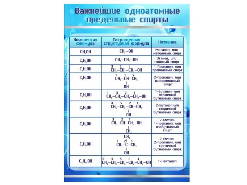 Стенд «Важнейшие одноатомные предельные спирты» ПВХ 3 мм