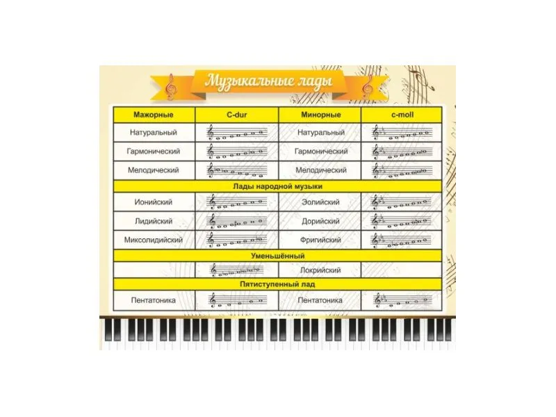 Стенд "Музыкальные лады" — ПВХ 3 мм