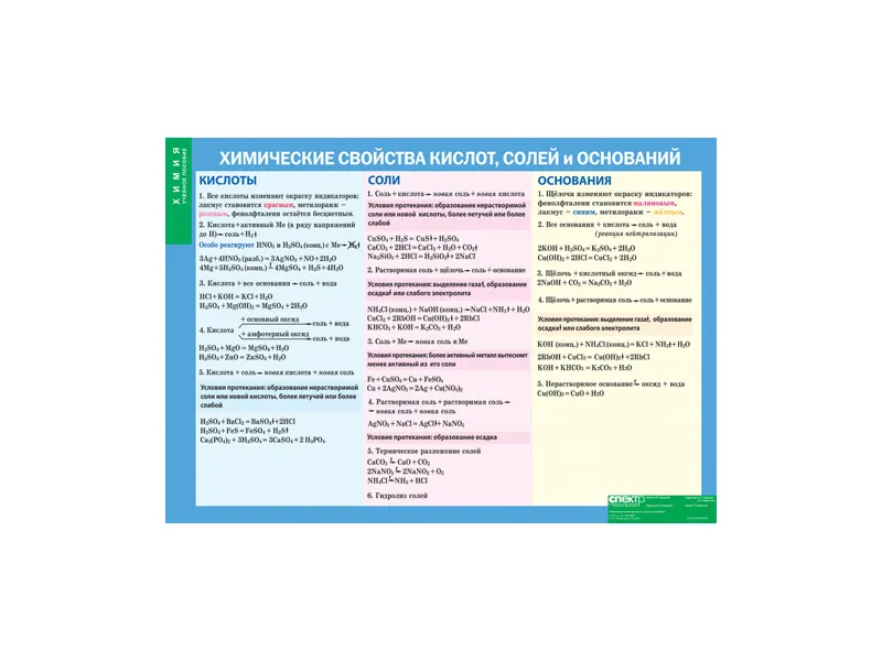 Таблица «Химические свойства кислот, солей и оснований»