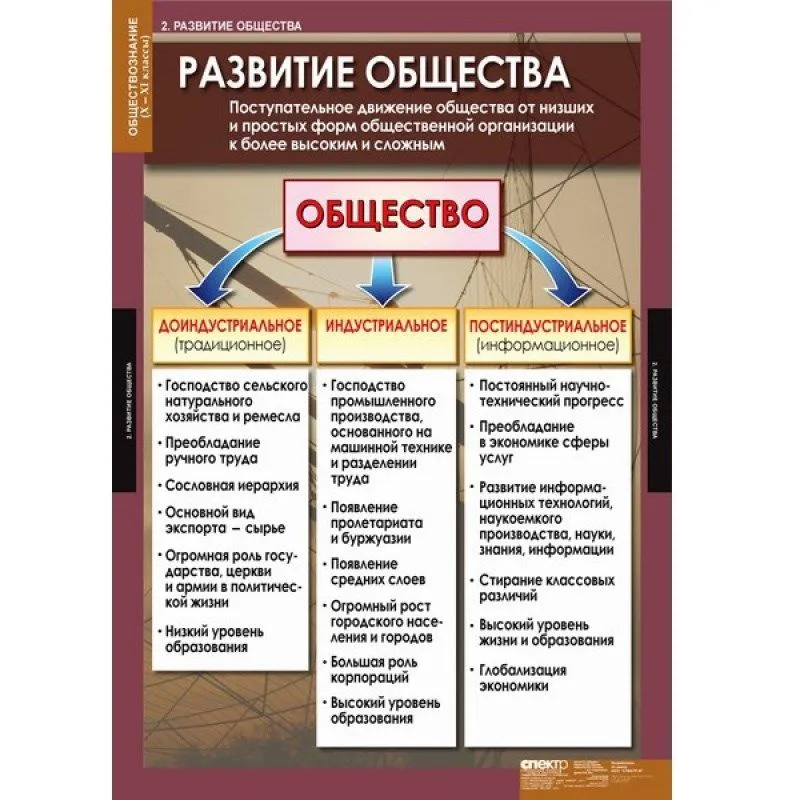 Обществознание 10-11 классы, 11 таблиц