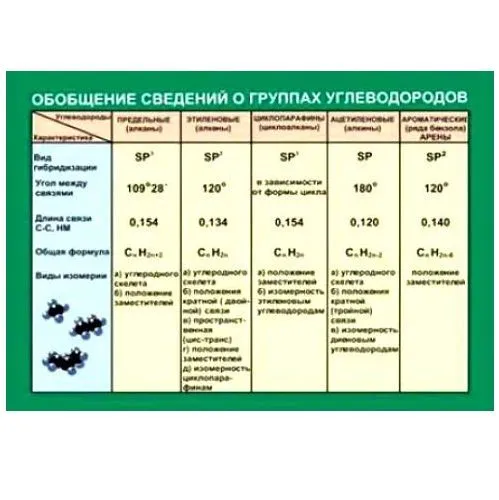 Таблица «Группы углеводородов» 70×100 см, винил