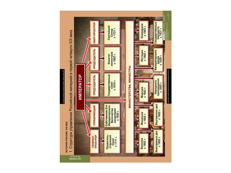 Таблицы «История России» для 8 класса, 68×98 см