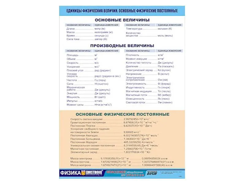 Таблица "Единицы физических величин" 70×100 см