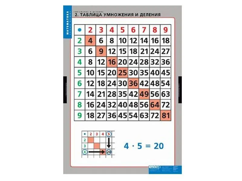 Таблицы демонстрационные Умножение и деление 8 шт.