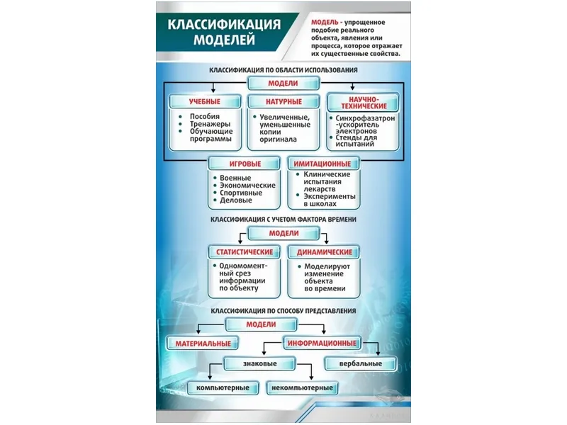 Стенд Классификация моделей