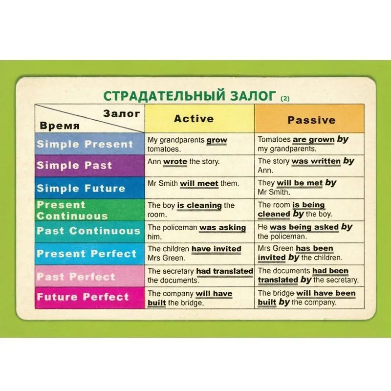 Таблицы демонстрационные Страдательный залог. Сложное дополнение. Косвенная речь