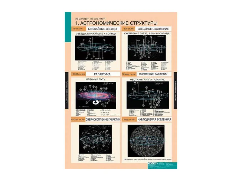 Комплект «Астрономия: Эволюция Вселенной» 68×98 см