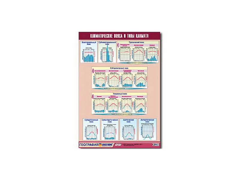 Таблица «Климатические пояса и типы климата» 100×140 см