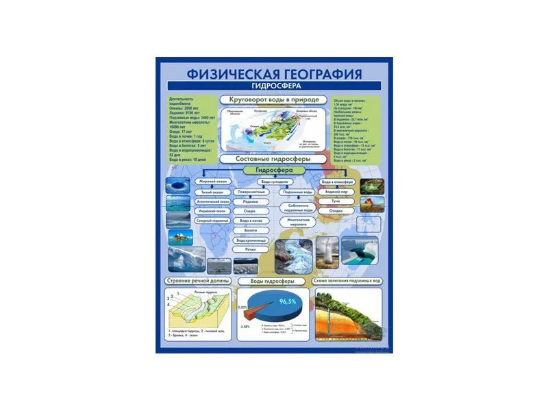 Стенд «Гидросфера» 0,8×1 м