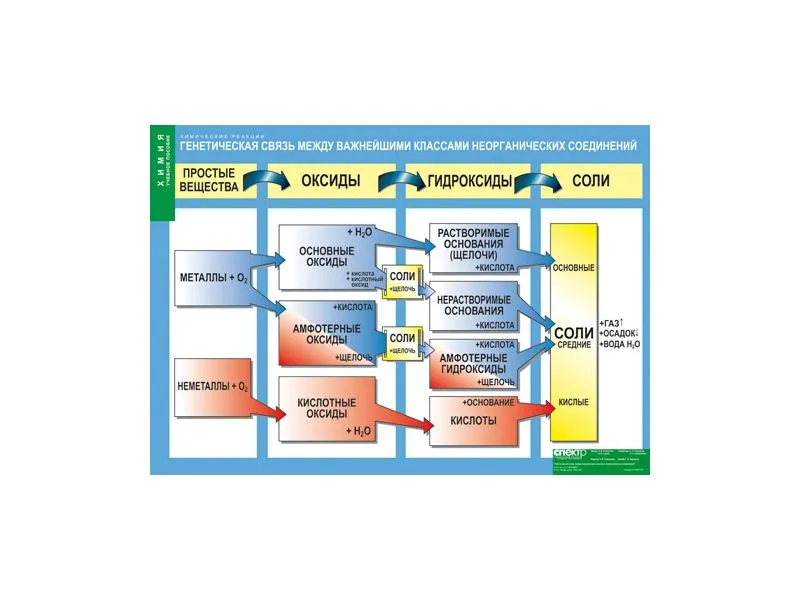Таблица «Генетическая связь между классами неорганических соединений»
