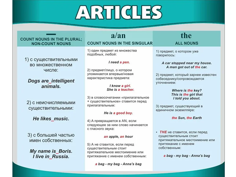 Стенд Английский язык. Артикли