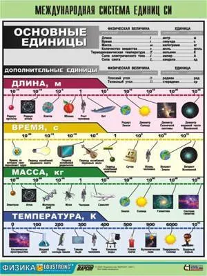 Демонстрационная таблица «Международная система единиц» 70×100 см