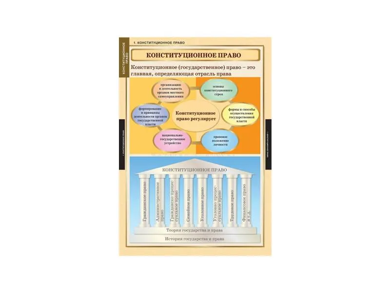Правоведение — таблицы по конституционному праву (15 шт.)
