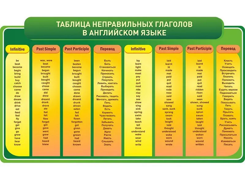 Таблица Английский язык. Неправильные глаголы
