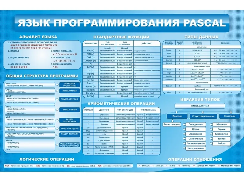 Стенд Язык программирования Pascal