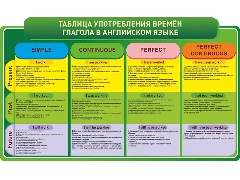 Таблица Английский язык. Употребление времен глагола