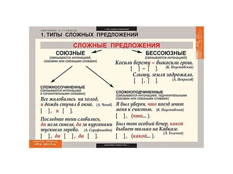 Таблицы по синтаксису. Русский язык 5–11 классы, 68×98 см