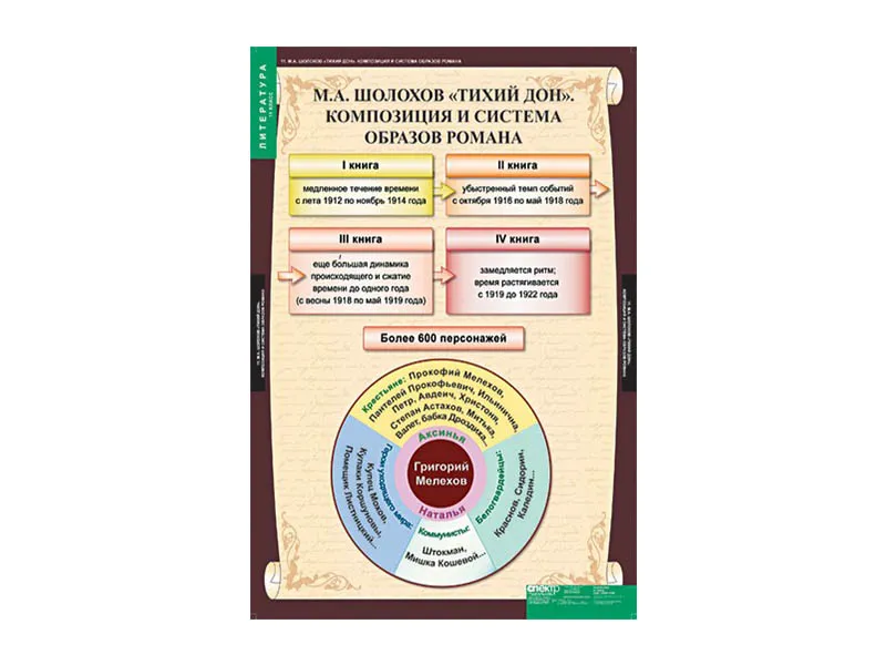 Набор таблиц по литературе для 11 класса, 12 листов