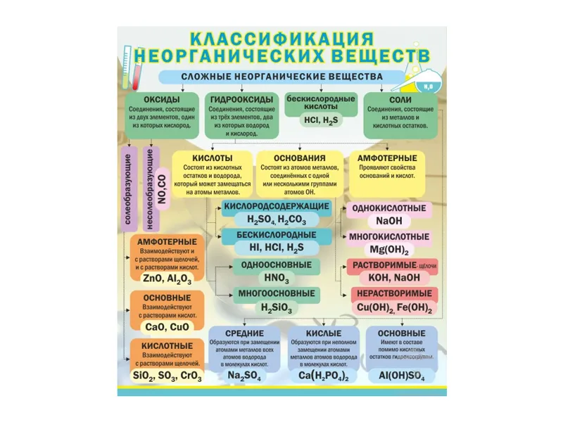 КЛАССИФИКАЦИЯ НЕОРГАНИЧЕСКИХ ВЕЩЕСТВ