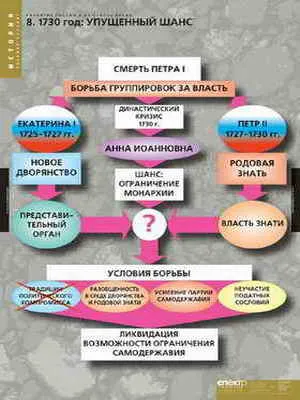 Таблицы демонстрационные «Развитие России» 68×98 см