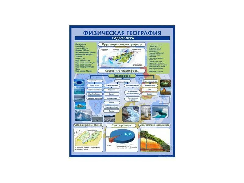 Стенд «Гидросфера» 0,8×1 м