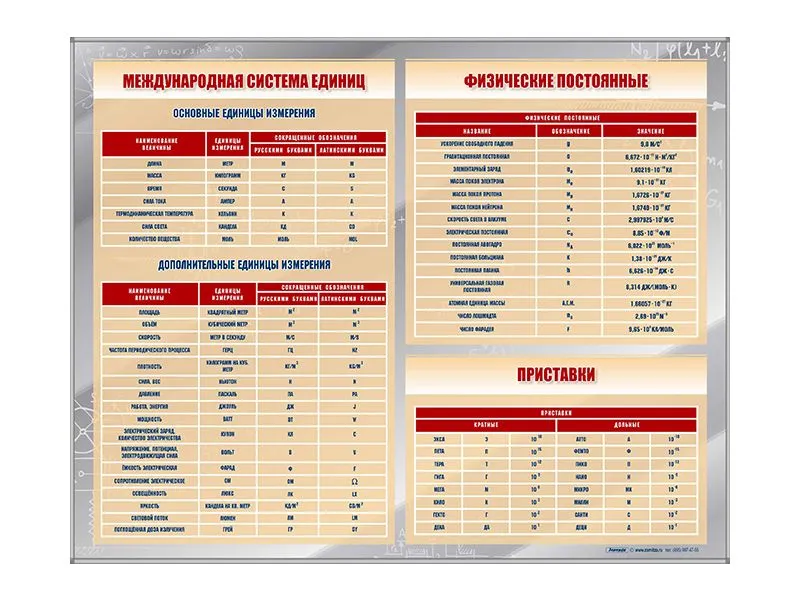 Стенд «Международная система единиц» — панель 4 мм