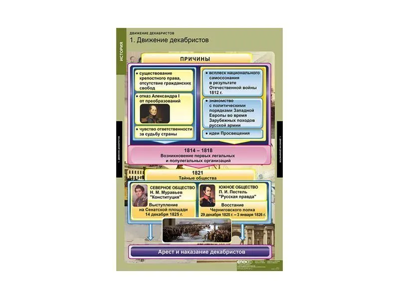 Комплект таблиц «Движение декабристов» 68×98 см