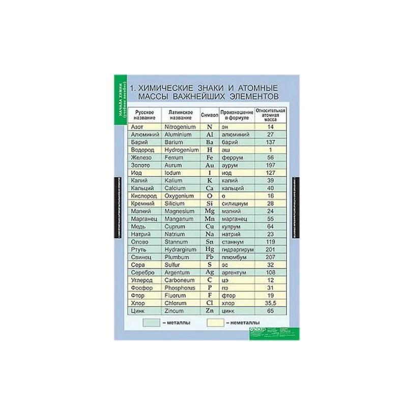 Комплект таблиц по химии «Строение атома», A4, 8 шт.