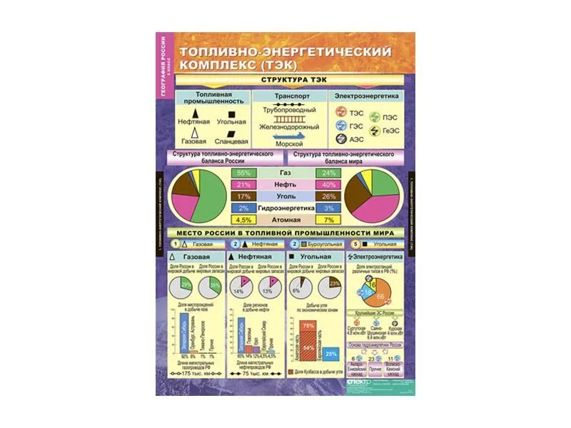 Комплект «География России» — Хозяйство и районы, 9 класс